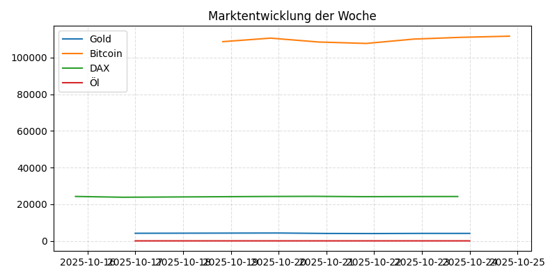 Marktentwicklung der Woche